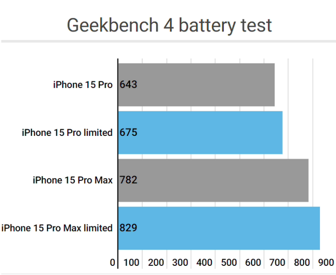 香河apple维修站iPhone15Pro的ProMotion高刷功能耗电吗