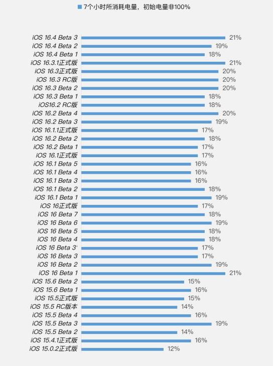 香河苹果手机维修分享iOS 16.4 Beta 3续航跑分等测试结果汇总 