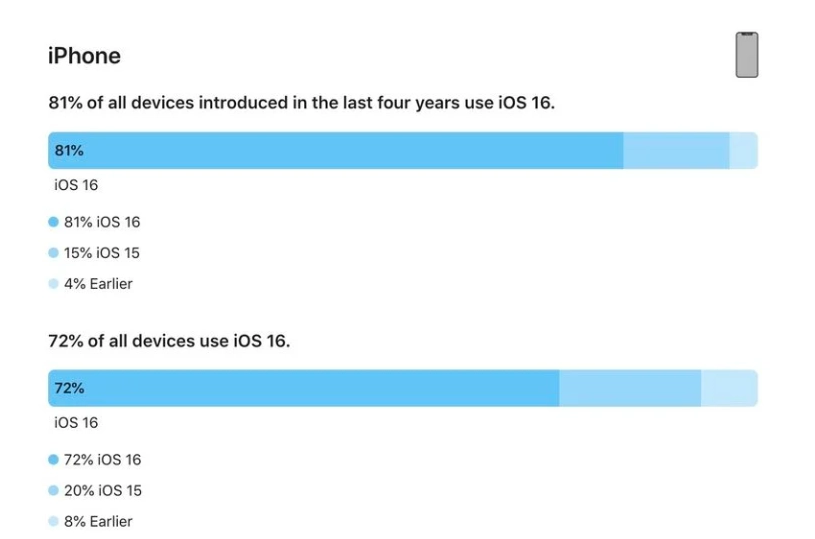 香河苹果手机维修分享iOS 16 / iPadOS 16 安装率 