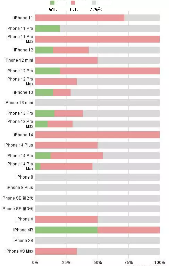 香河苹果手机维修分享iOS16.2太耗电怎么办？iOS16.2续航不好可以降级吗？ 