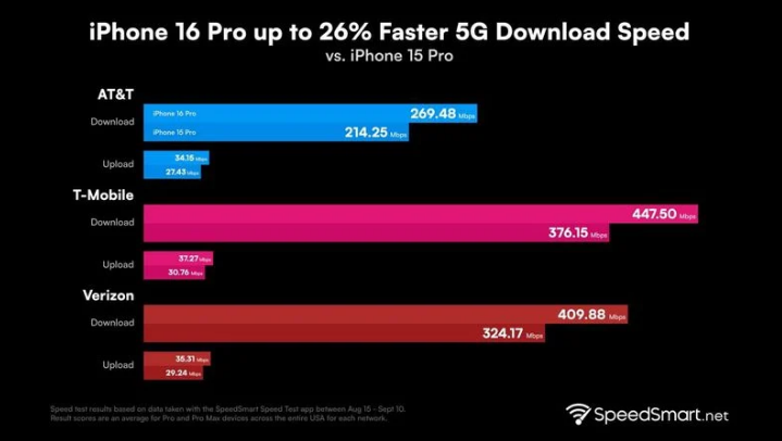 香河苹果手机维修分享iPhone 16 Pro 系列的 5G 速度 