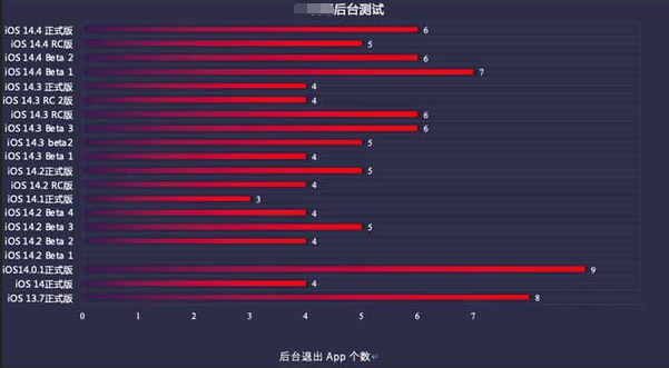 香河苹果手机维修分享iOS14.5beta1续航怎么样 