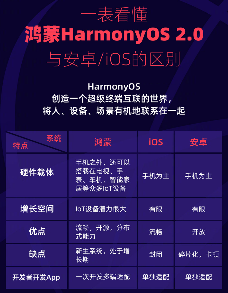 香河苹果手机维修分享华为鸿蒙 OS 与安卓以及 iOS 都有什么区别 